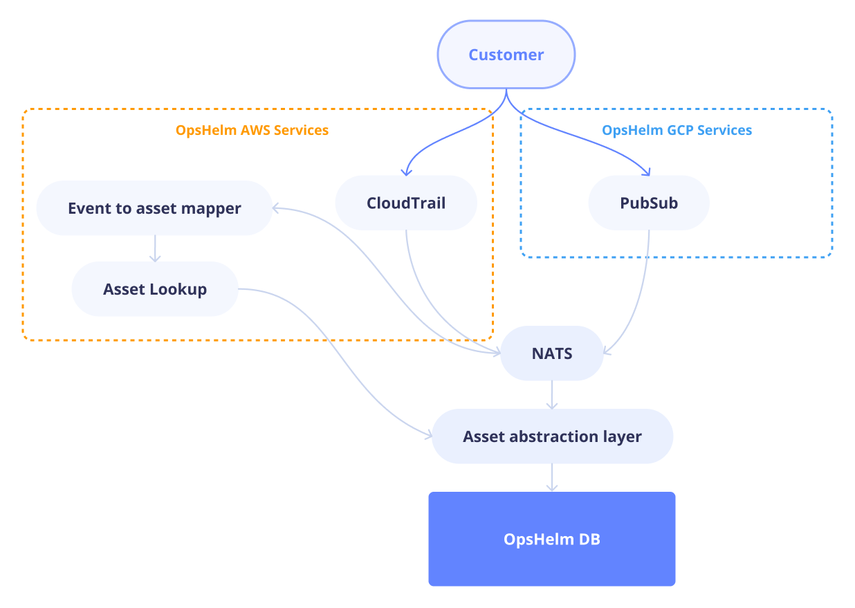 OpsHelm Architecture